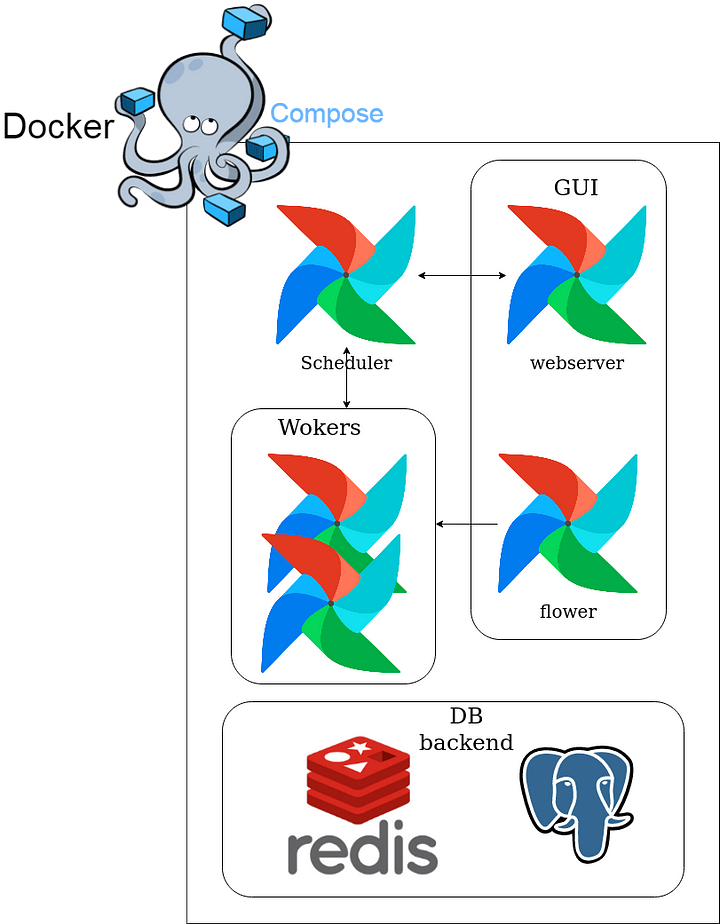 docker-compose architecture