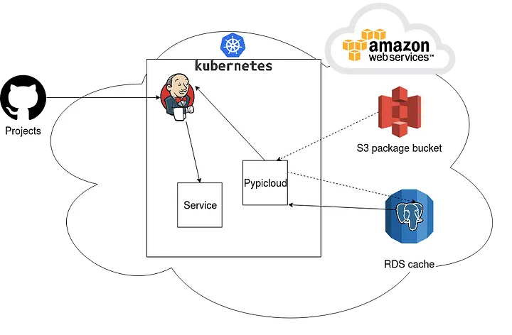 Pypicloud projects pipeline