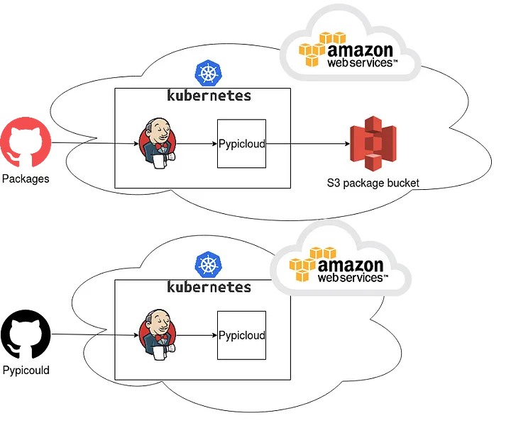 Pypicloud package pipeline