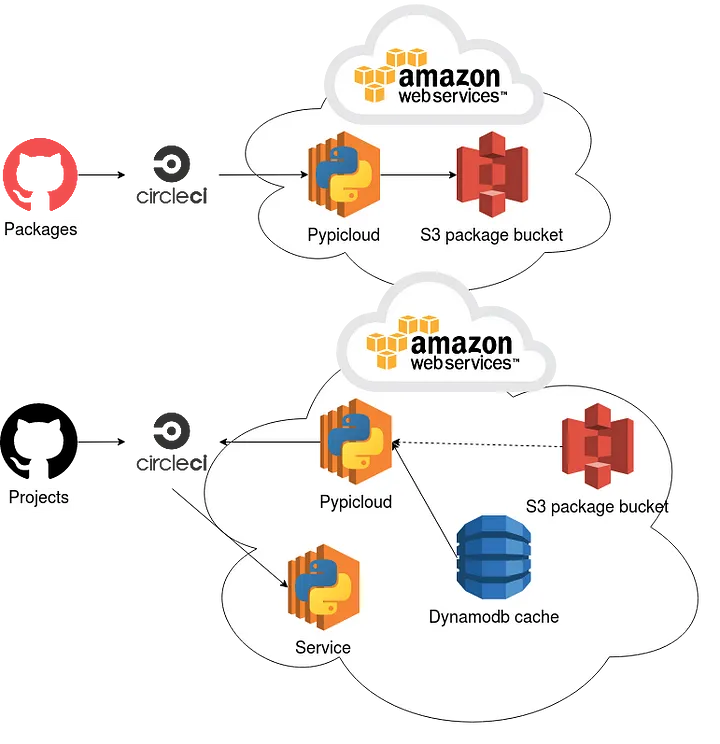 How we could have implemented Pypicloud